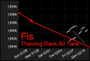 Total Graph of Fis