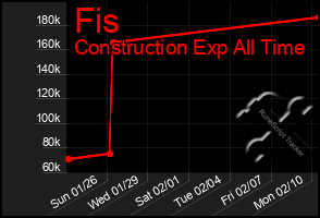 Total Graph of Fis