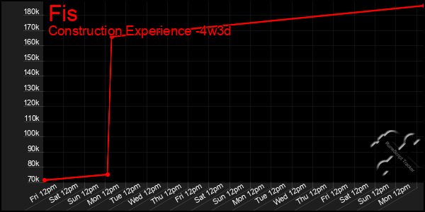 Last 31 Days Graph of Fis