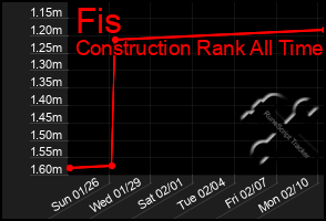 Total Graph of Fis