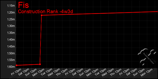 Last 31 Days Graph of Fis