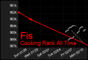 Total Graph of Fis