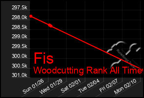 Total Graph of Fis