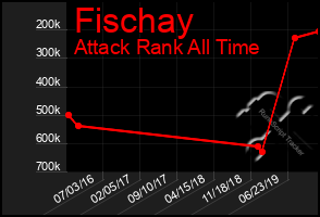 Total Graph of Fischay