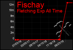 Total Graph of Fischay