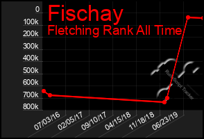 Total Graph of Fischay