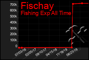 Total Graph of Fischay