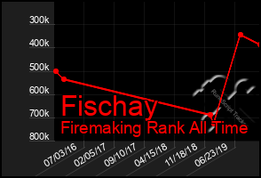 Total Graph of Fischay