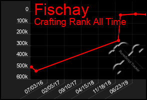 Total Graph of Fischay