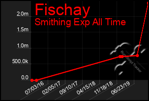 Total Graph of Fischay