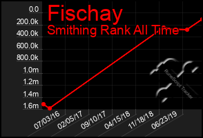 Total Graph of Fischay