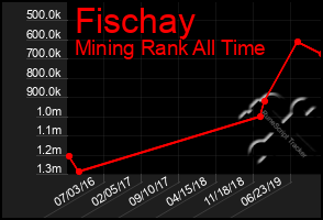 Total Graph of Fischay