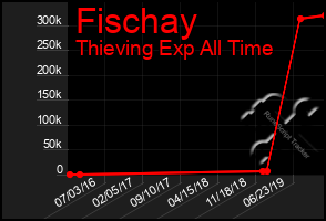 Total Graph of Fischay