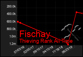 Total Graph of Fischay