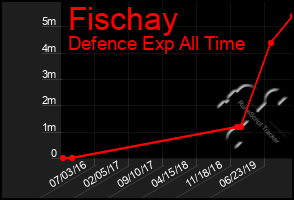 Total Graph of Fischay