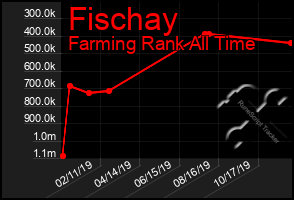 Total Graph of Fischay