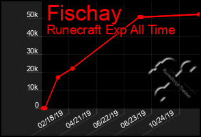 Total Graph of Fischay