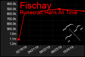 Total Graph of Fischay