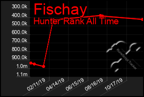 Total Graph of Fischay