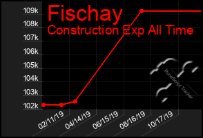 Total Graph of Fischay