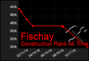 Total Graph of Fischay