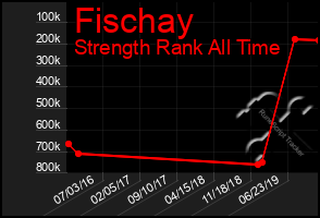 Total Graph of Fischay