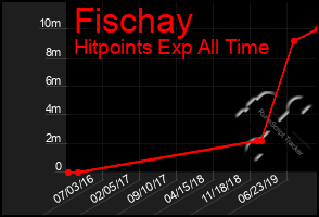 Total Graph of Fischay