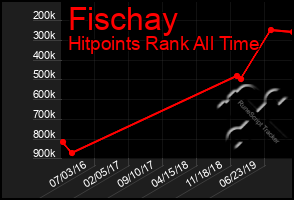 Total Graph of Fischay