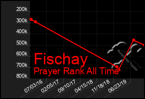 Total Graph of Fischay