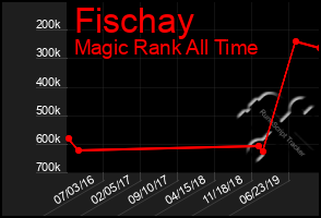 Total Graph of Fischay