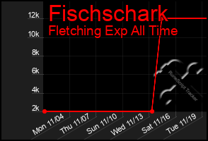 Total Graph of Fischschark