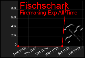 Total Graph of Fischschark