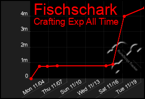 Total Graph of Fischschark