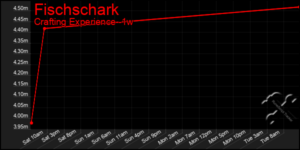 Last 7 Days Graph of Fischschark