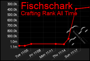 Total Graph of Fischschark