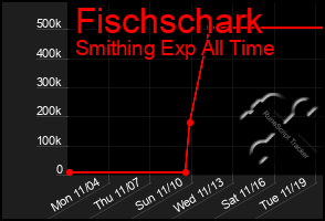 Total Graph of Fischschark