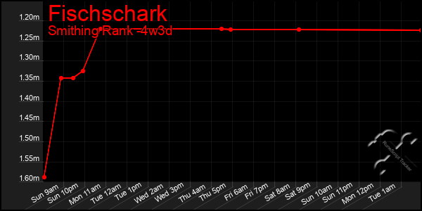 Last 31 Days Graph of Fischschark