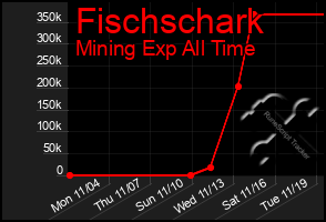 Total Graph of Fischschark