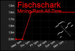 Total Graph of Fischschark