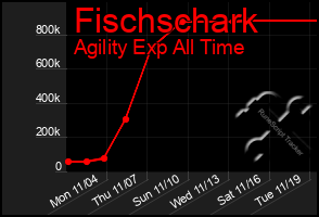 Total Graph of Fischschark