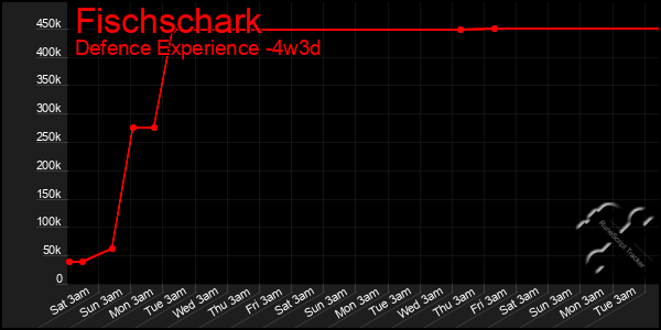 Last 31 Days Graph of Fischschark