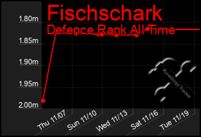 Total Graph of Fischschark