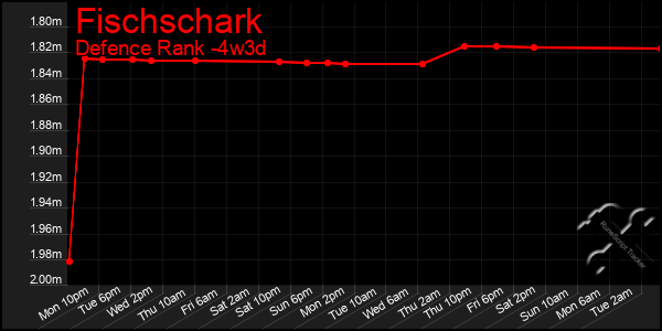 Last 31 Days Graph of Fischschark