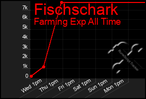 Total Graph of Fischschark