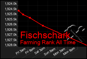 Total Graph of Fischschark