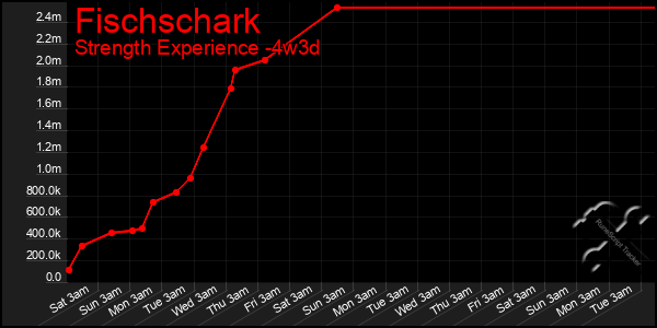 Last 31 Days Graph of Fischschark