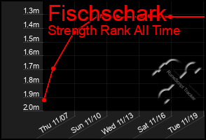 Total Graph of Fischschark