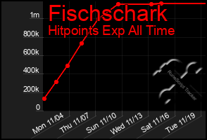 Total Graph of Fischschark