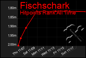 Total Graph of Fischschark