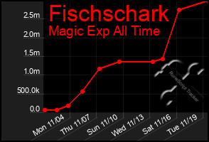 Total Graph of Fischschark